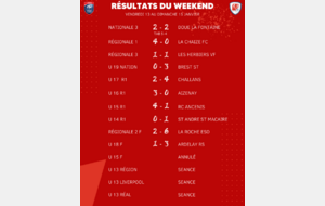 Résultats du weekend